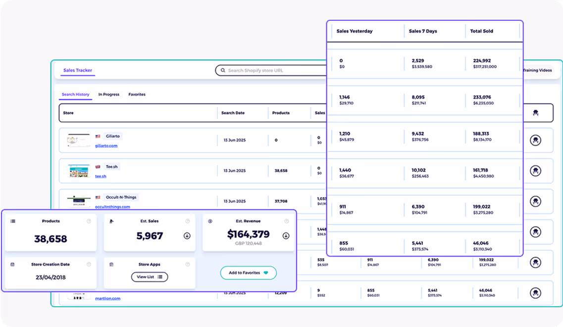 Shopify Sales Tracker dashboard with revenue and SKU data